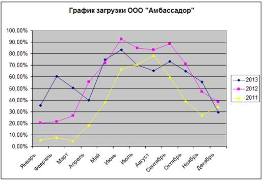 График загруженности станков. График загрузки техники. График загрузки зала ресторана. График загрузки техники. Графики загрузки оборудования.