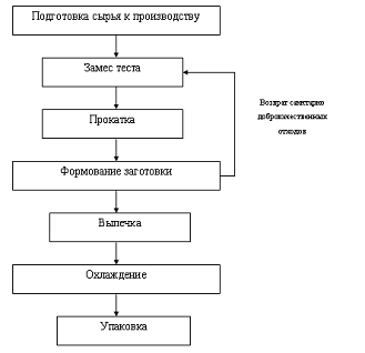 Курсовая работа: Технология кондитерского производства