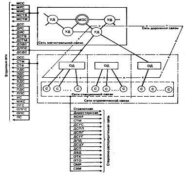 Курсовая работа: Реконструкция линии связи с заменой аналоговой системы передачи К-60П на цифровую систему передачи
