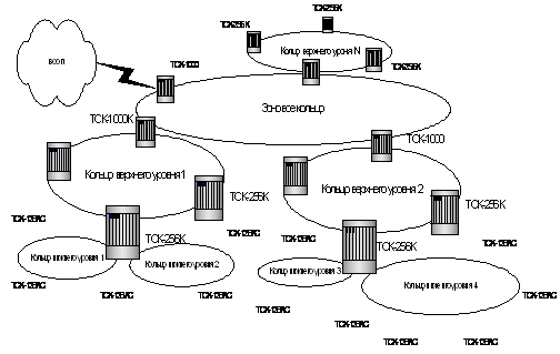 Курсовая работа: Реконструкция линии связи с заменой аналоговой системы передачи К-60П на цифровую систему передачи