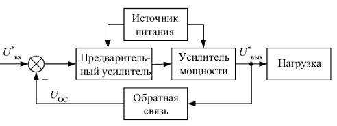 Реферат: Разработка компенсационного стабилизатора напряжения на базе операционного усилителя. Разработка цифрового