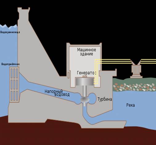 Реферат: Безпилотные ГЭС нового поколения на основе ГидроЭнергоБлока