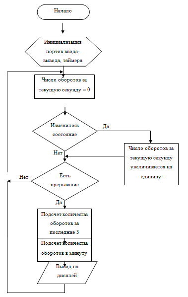 Реферат: Цифровой тахометр