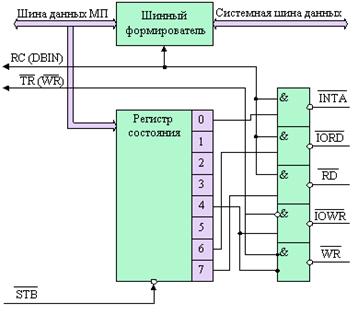Реферат: Разработка формирователя сигналов на однокристальном микропроцессоре