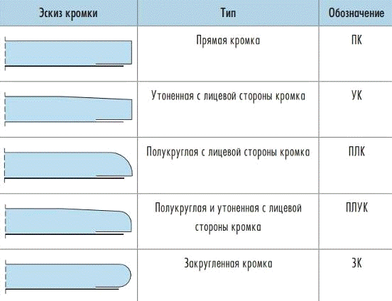 Виды обработки края стекла. Типы кромок панелей подвесного потолка. Гипсокартон прямая кромка. Кромки гкл кнауф. Тип кромки.