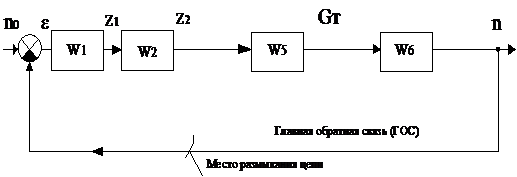 Контрольная работа по теме Разработка структурной схемы к элементу с результирующей передаточной функцией