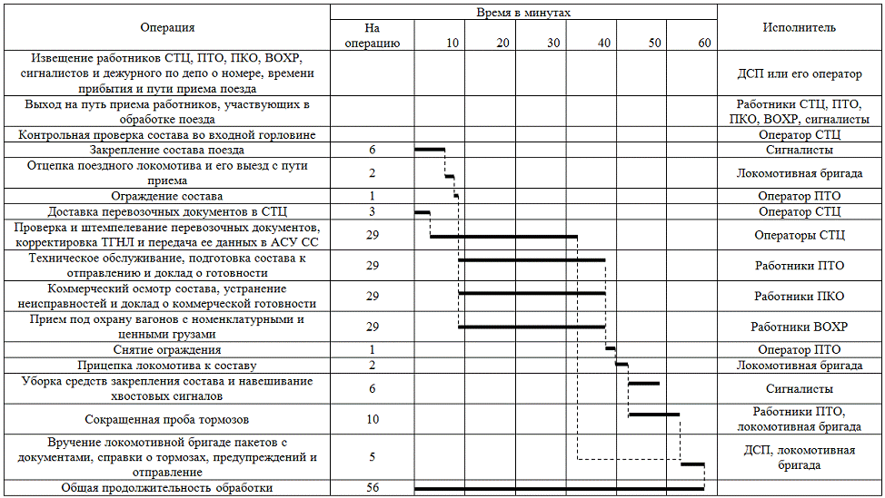 На станции выполняются операции. Технологическая карта ЖД станции это. График технологического процесса ремонта полувагона. График обработки транзитных поездов в технологическом процессе. Технологический график обработки транзитного поезда без переработки.