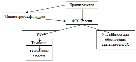 Контрольная работа по теме Специфика таможенной политики Российской Федерации