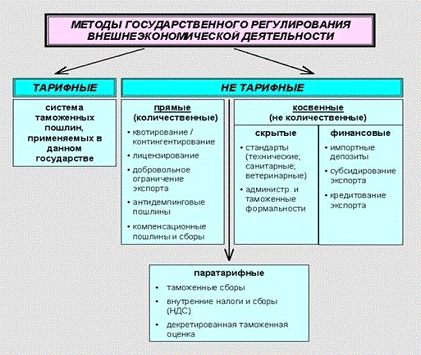 Реферат: Внешнеэкономическое регулирование