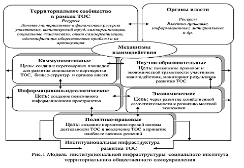 Дипломная работа: Реформирование территориальных основ местного самоуправления в РФ