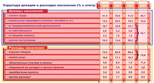 Реферат: Уровень жизни и прожиточный минимум в России