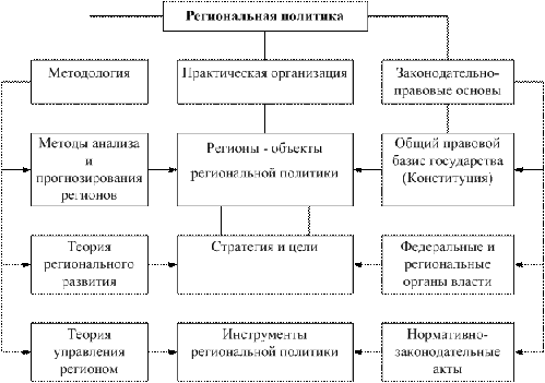 Курсовая работа по теме Теоретические основы региональной политики на примере Санкт-Петербурга