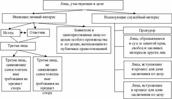 Лица принимающие участие в деле. Схема участников гражданского судебного процесса. Лица участвующие в деле в гражданском процессе. Лица участвующие в деле в гражданском процессе схема. Лица участвующие в деле в гражданском процессе таблица.