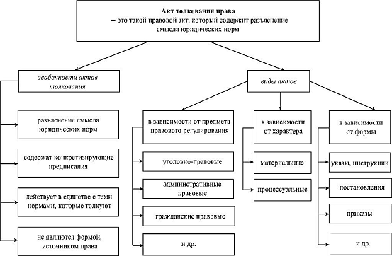 Реферат: Толкование норм права