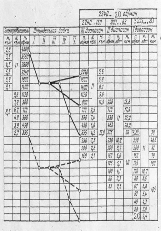 График частот вращения коробки скоростей станка. Кинематическая схема токарного станка 16к20. Кинематическая схема токарно-винторезного станка 16к20. 16к20 частоты вращения. График частот вращения станка 16к20.