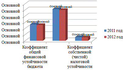 Курсовая работа: Общая характеристика и роль местных налогов в формировании бюджета г. Москвы
