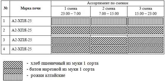 Дипломная работа: Современный хлебозавод его проектирование и подбор ассортимента