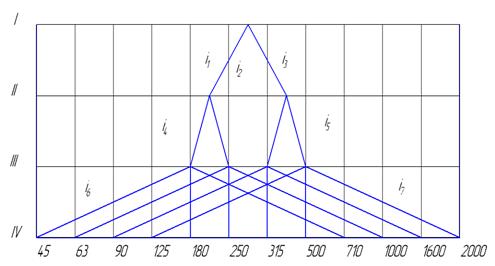 Дипломная работа: Расчет радиально-сверлильного станка модели 2А55