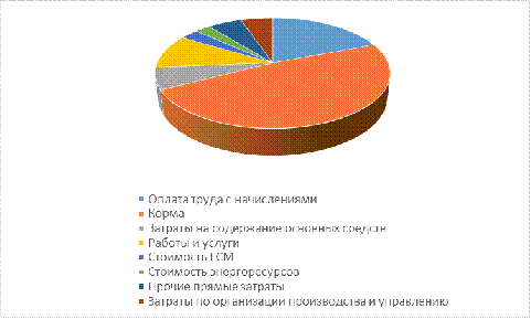 Затрат на производство продукции животноводства. Затрат на производство продукции животноводства. Хозяйственные показатели крупного рогатого скота. Расход кормов на единицу продукции. Смета расходов на животноводство.