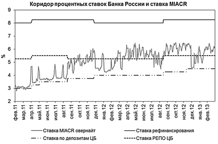 Курсовая работа: Сущность денежного рынка современной России и его регулирование
