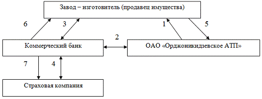 Курсовая работа: Лизинг как источник формирования финансовых ресурсов предприятия