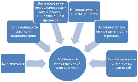 Курсовая работа: Структурно-динамический анализ инвестиционного процесса РФ