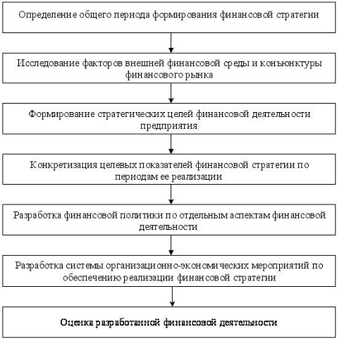 Контрольная работа по теме Техника андеррайтинга ценных бумаг: международный опыт и российская практика