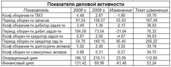 Дипломная работа: Оценка финансово-хозяйственной деятельности ОАО Чебоксарский агрегатный завод