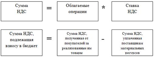 Начисление налога ндс