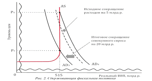 Курсовая работа: Фискальная политика и её роль в экономическом развитии России 2