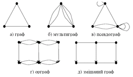 Реферат: Реализация основных операций над графами, представленных в виде матриц смежностей
