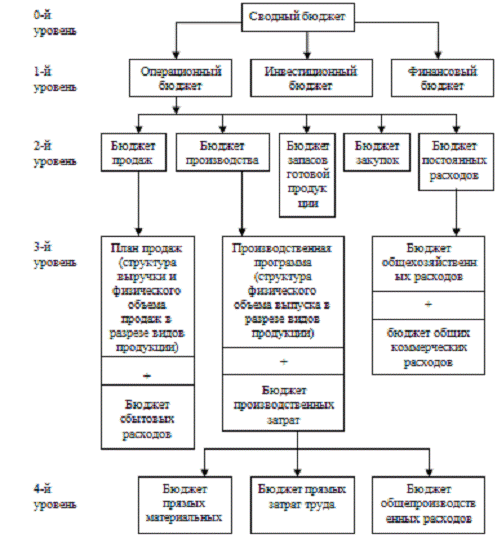 Две основные составляющие генерального бюджета предприятия. Система бюджетов предприятия схема. Бюджет организации курсовая. Бюджет организации курсовая. Операционный и финансовый бюджет.