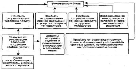 Курсовая работа: Отчет о прибылях и убытках, анализ финансовых результатов