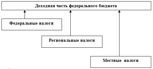 Курсовая работа по теме Налоговая политика