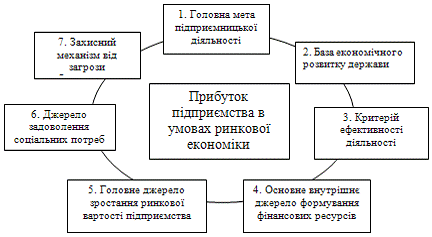 Курсовая работа по теме Аналіз фінансових результатів діяльності підприємства