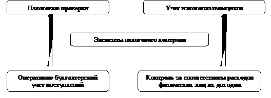 Курсовая работа по теме Налоговый контроль как основной элемент системы налогового администрирования