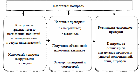 Курсовая работа по теме Налоговый контроль как основной элемент системы налогового администрирования