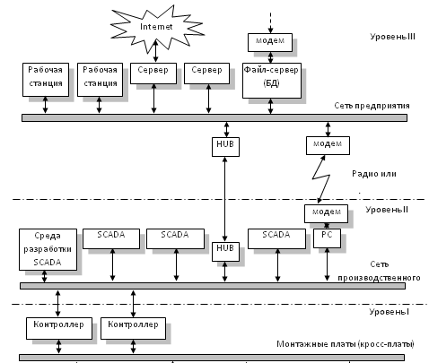 Трехуровневая система асу тп. Технические требования к системе асу. Схема соединений асутп. Автоматизированные системы управления контрольная работа. Шкаф управления с контроллером плк100.