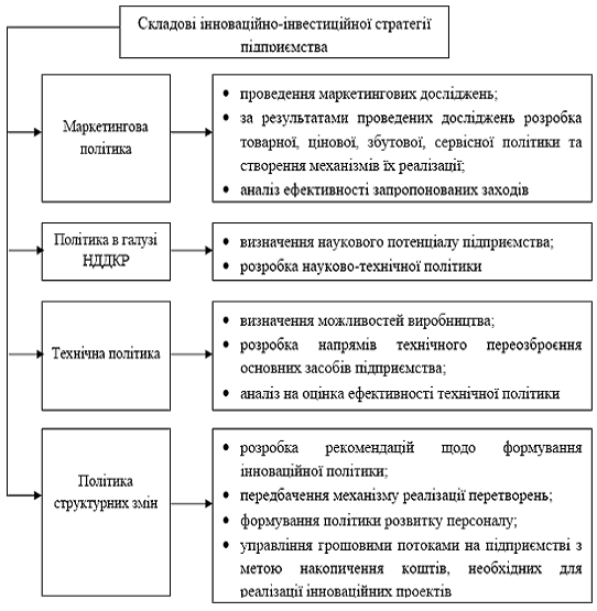 Реферат: Інвестування в аграрній сфері