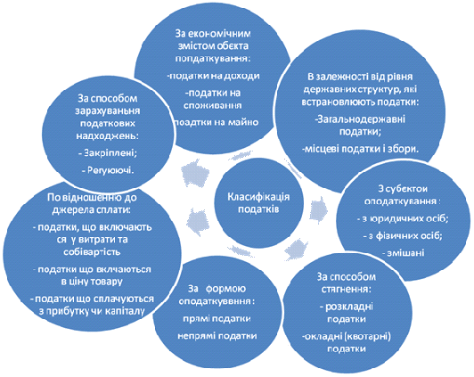 Курсовая работа по теме Примусове стягнення податкової заборгованості податковими органами України
