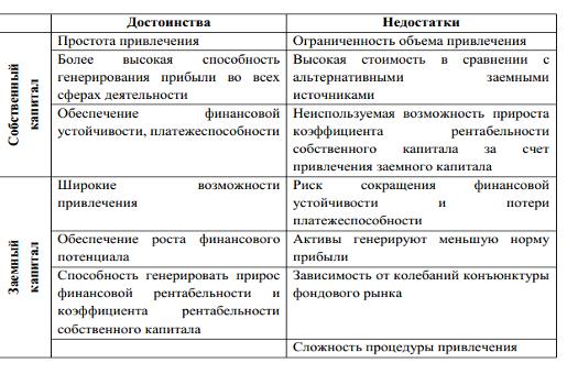 Курсовая работа по теме Цена основных источников капитала