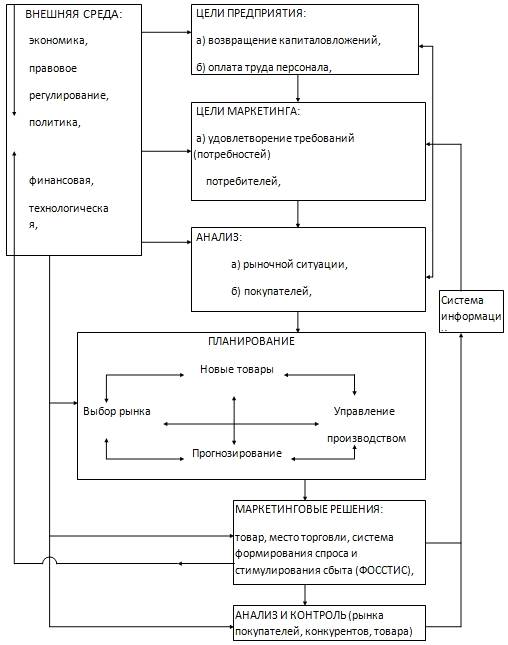 Дипломная организация и совершенствование