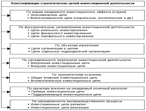 Основная цель инвестиционного проекта - Basanova.ru