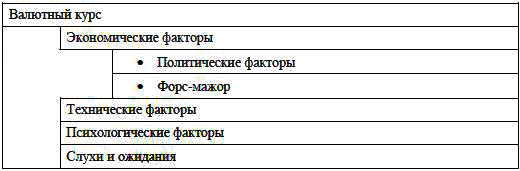 Реферат: Факторы,влияющие на курс валюты