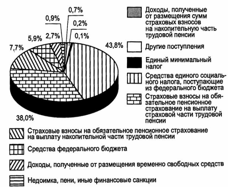 Реферат: Внебюджетные фонды как звено финансовой системы России