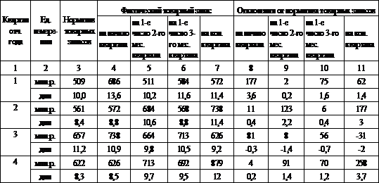 Курсовая Работа Анализ Затрат На Рубль Товарный