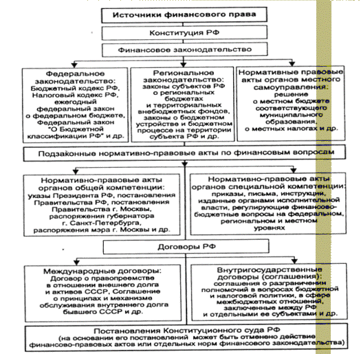 Курсовая работа по теме Основные направления государственного регулирования финансовых отношений в РФ 