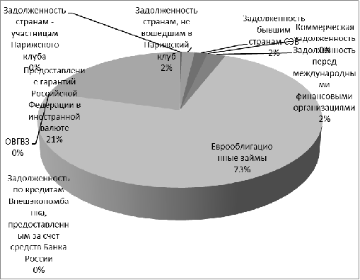 Реферат: Внешняя задолженность России