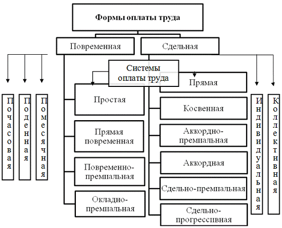 Реферат: Анализ оплаты труда