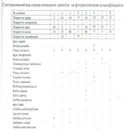 Курсовая работа: Еколого-ценотичні особливості та представленість родини бобових у флорі України